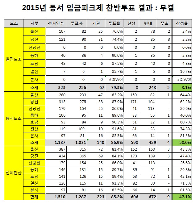20150813 동서 투표 결과(전체).jpg